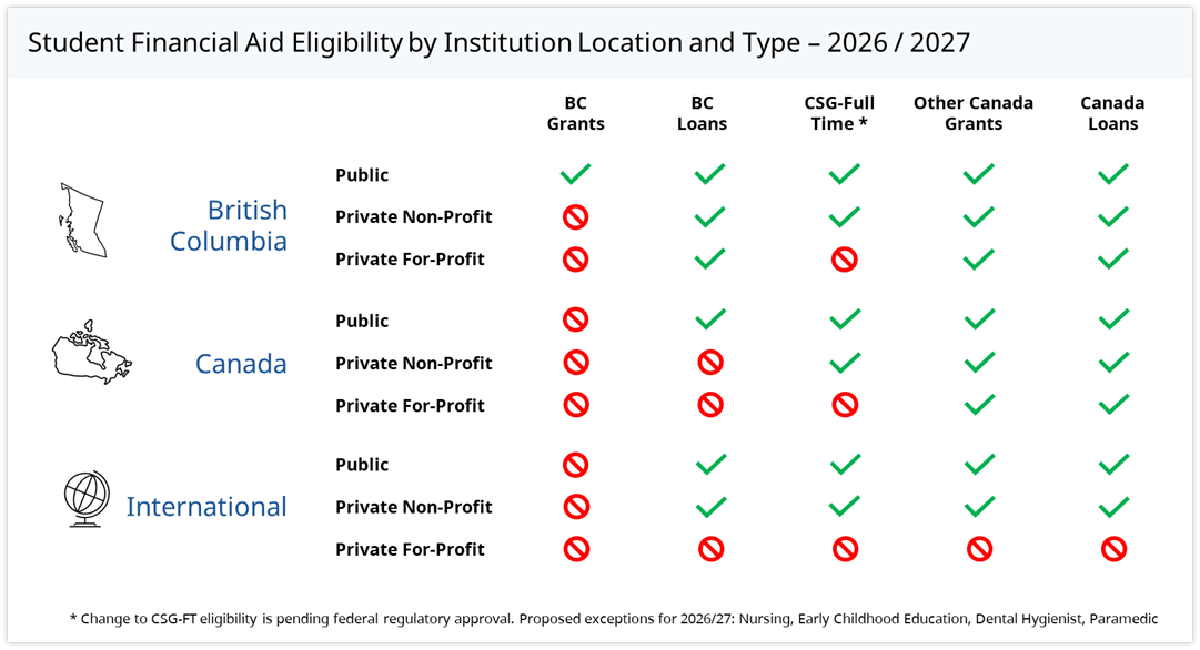 Student Financial Aid Eligibility by Institution Location and Type for 2026/2027