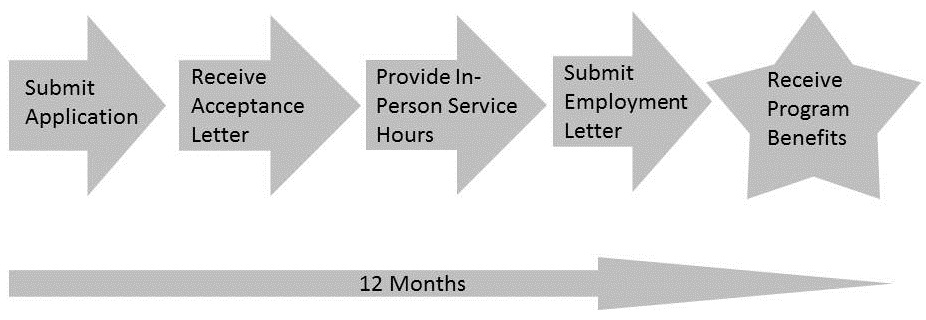 B C Loan Forgiveness Program Studentaidbc